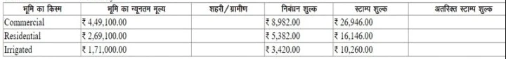 Bihar govt rate of land online kaise  check kare